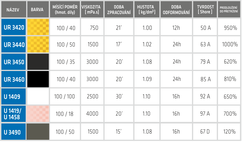 technická data pružných polyuretanů UR3420 - UR3490 a Biresin U14** serie